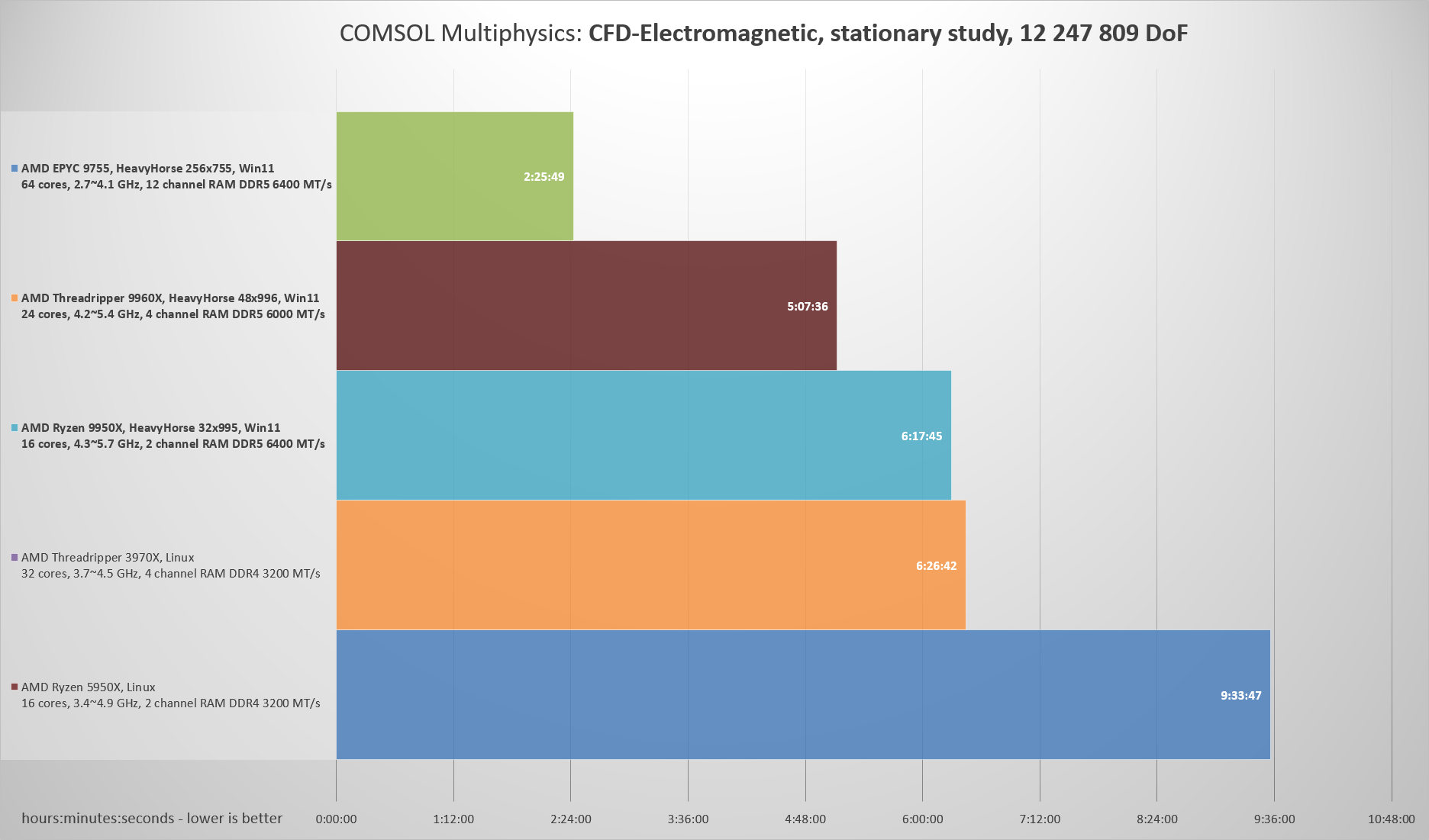 COMSOL Multiphysics 6.2, CFD-Electromagnetic (12 247 809 stupňů volnosti)