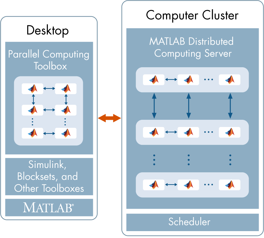 MATLAB typická konfigurace paralelní úlohy pro výpočetní cluster